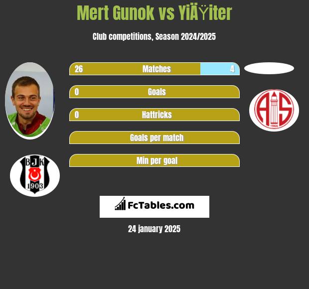 Mert Gunok vs YiÄŸiter h2h player stats