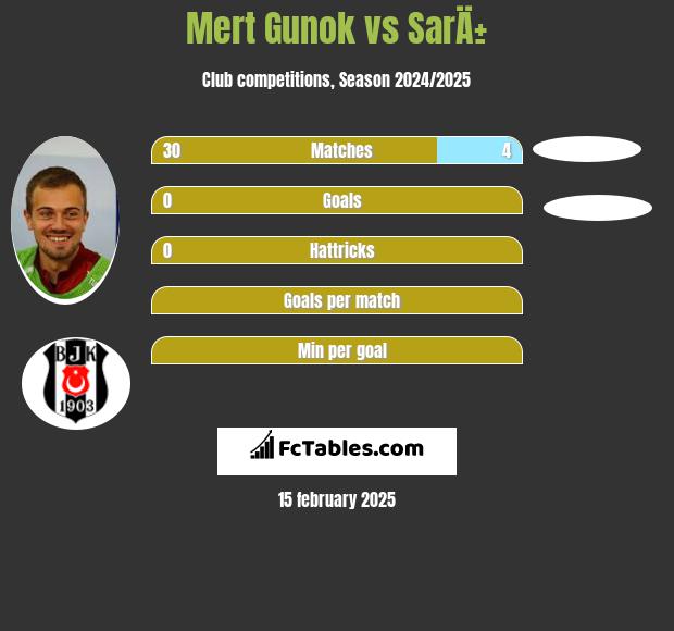 Mert Gunok vs SarÄ± h2h player stats