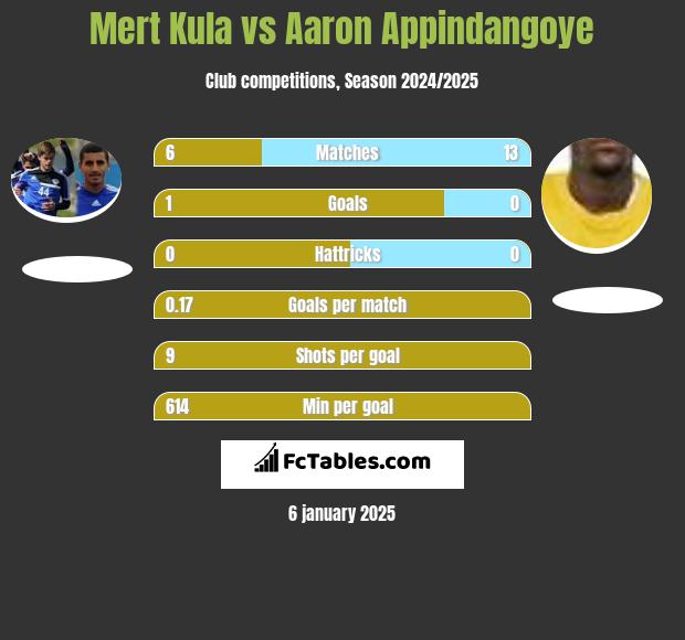 Mert Kula vs Aaron Appindangoye h2h player stats