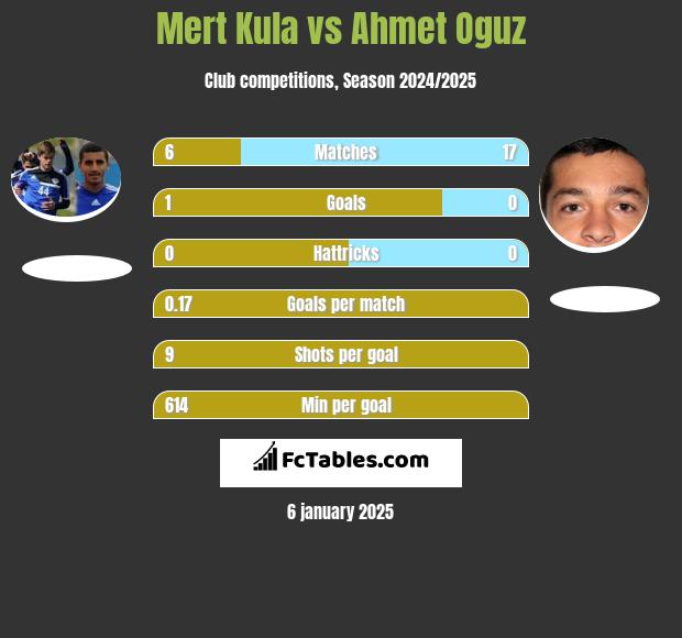 Mert Kula vs Ahmet Oguz h2h player stats