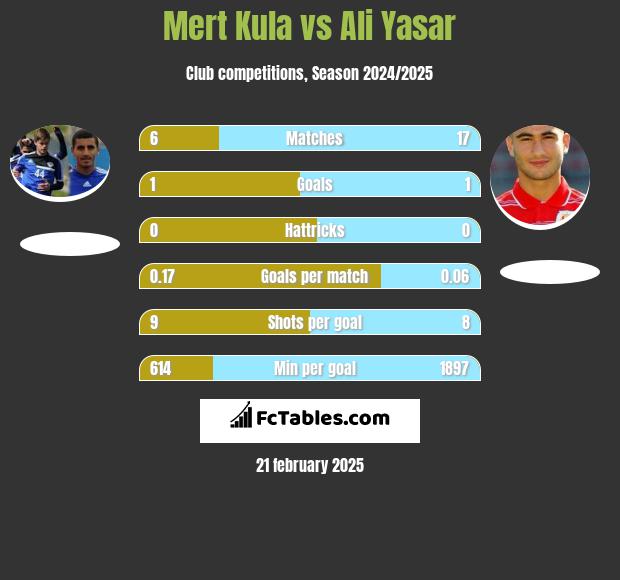 Mert Kula vs Ali Yasar h2h player stats