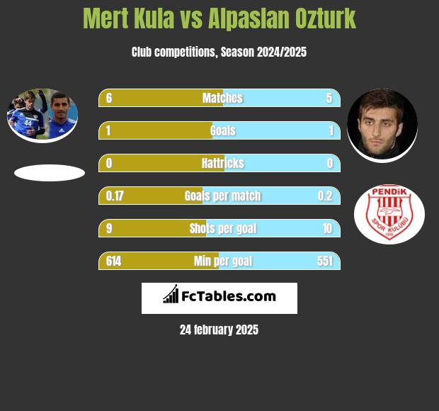 Mert Kula vs Alpaslan Ozturk h2h player stats