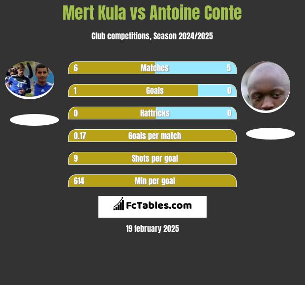 Mert Kula vs Antoine Conte h2h player stats