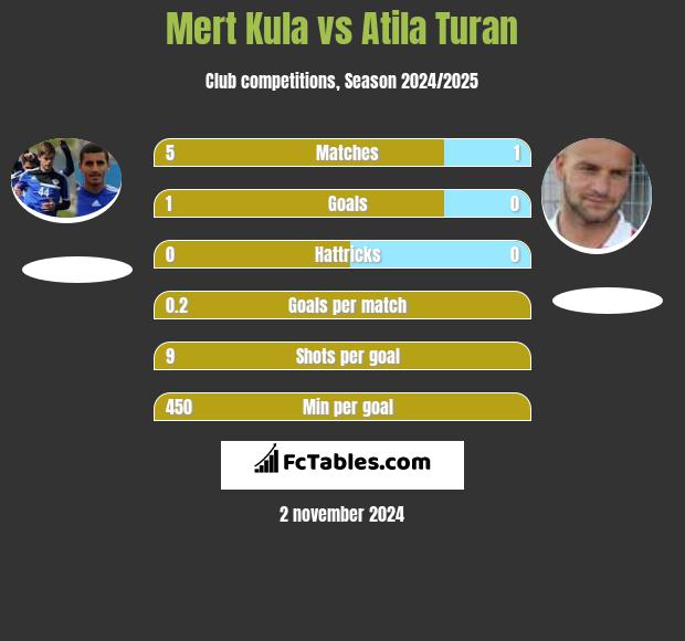 Mert Kula vs Atila Turan h2h player stats