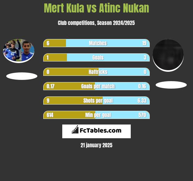 Mert Kula vs Atinc Nukan h2h player stats