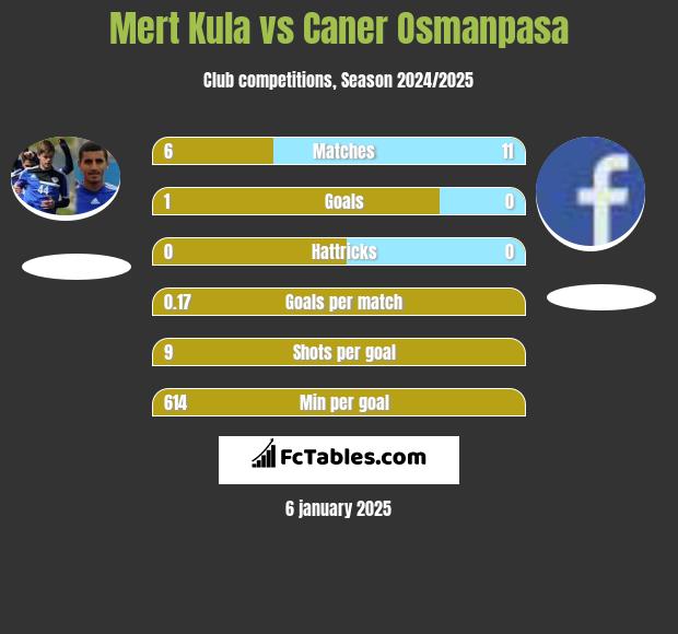 Mert Kula vs Caner Osmanpasa h2h player stats