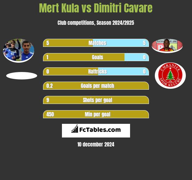 Mert Kula vs Dimitri Cavare h2h player stats