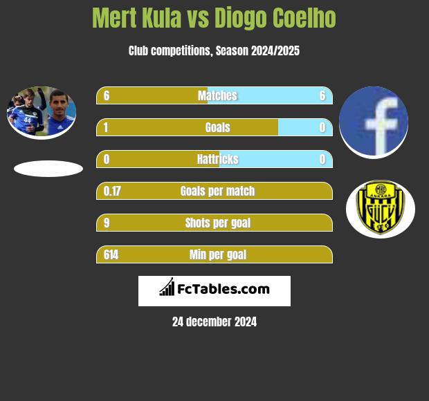 Mert Kula vs Diogo Coelho h2h player stats