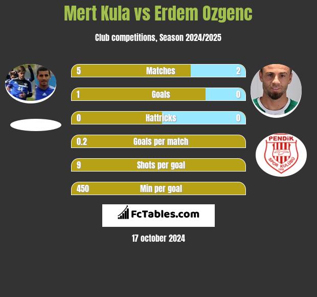 Mert Kula vs Erdem Ozgenc h2h player stats