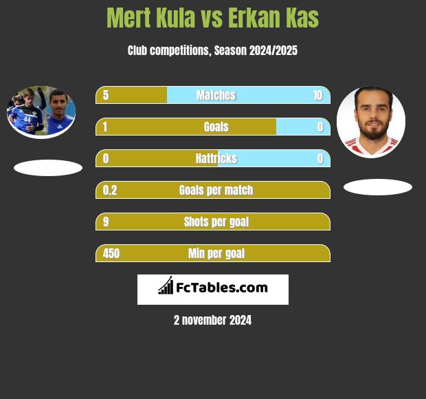 Mert Kula vs Erkan Kas h2h player stats