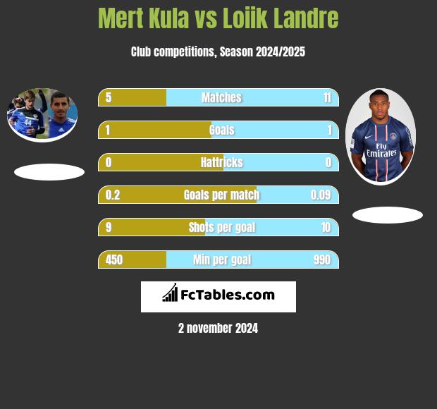 Mert Kula vs Loiik Landre h2h player stats