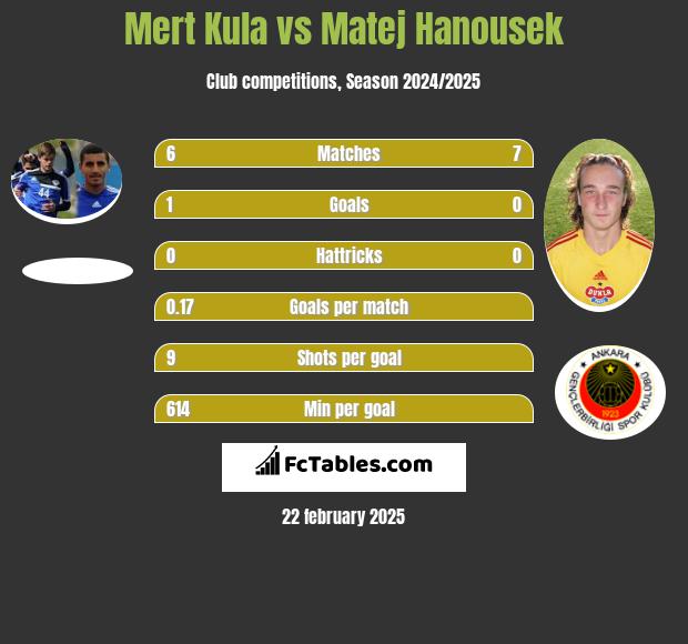 Mert Kula vs Matej Hanousek h2h player stats