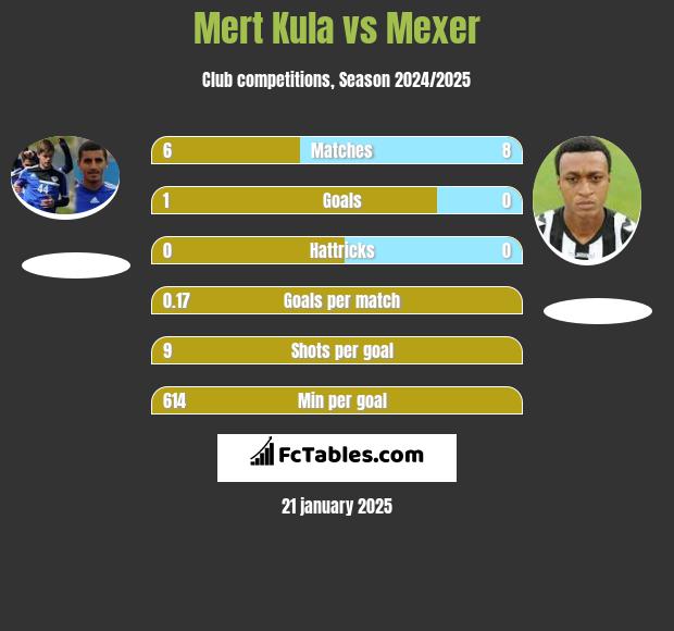 Mert Kula vs Mexer h2h player stats