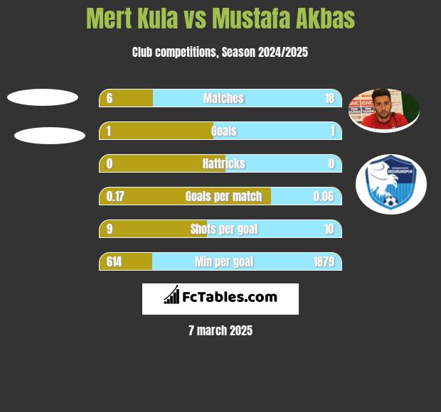 Mert Kula vs Mustafa Akbas h2h player stats