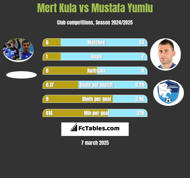 Mert Kula vs Mustafa Yumlu h2h player stats