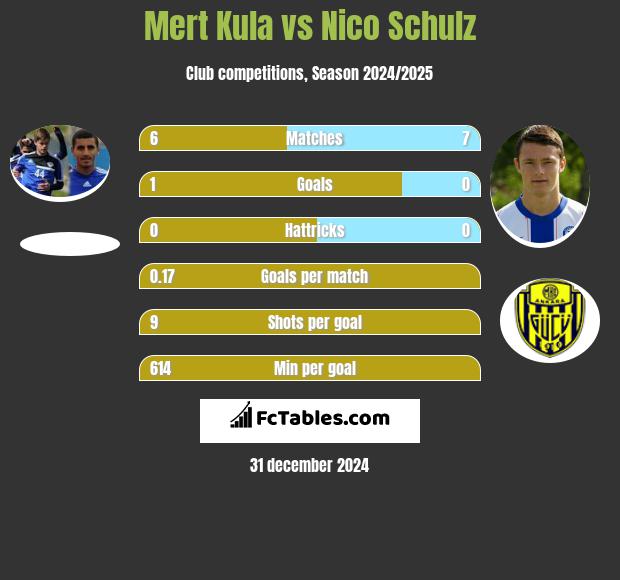 Mert Kula vs Nico Schulz h2h player stats