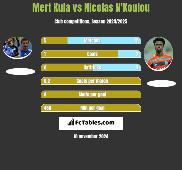 Mert Kula vs Nicolas N'Koulou h2h player stats