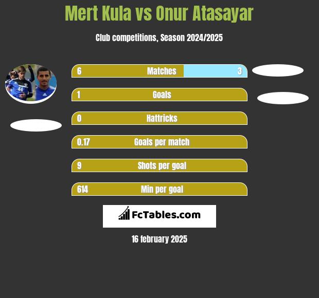 Mert Kula vs Onur Atasayar h2h player stats