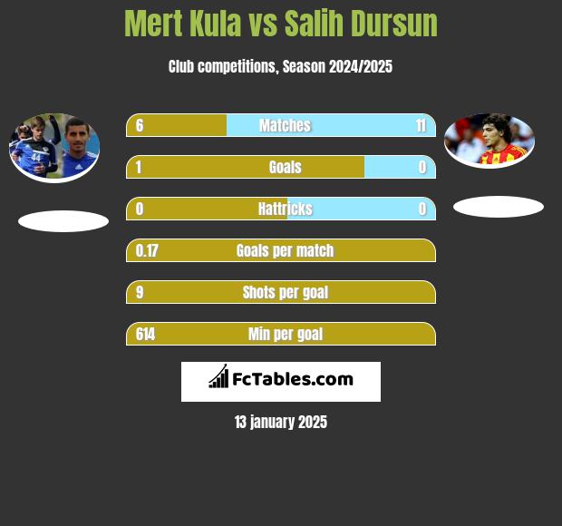 Mert Kula vs Salih Dursun h2h player stats