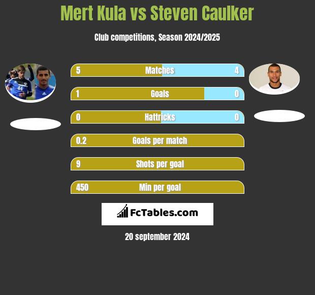 Mert Kula vs Steven Caulker h2h player stats