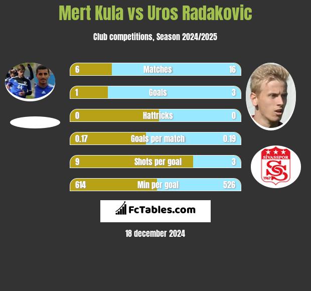 Mert Kula vs Uros Radakovic h2h player stats