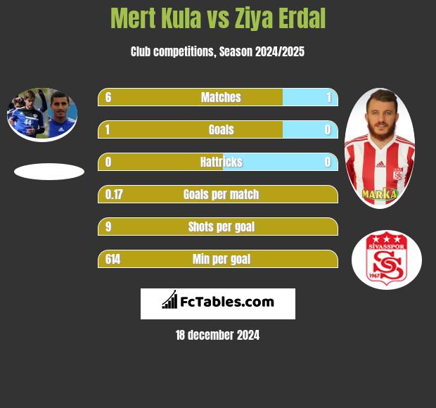 Mert Kula vs Ziya Erdal h2h player stats