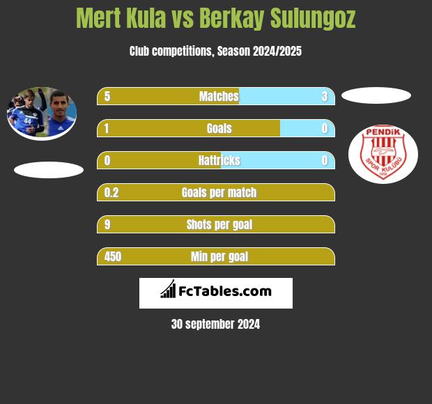 Mert Kula vs Berkay Sulungoz h2h player stats