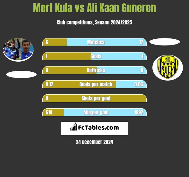 Mert Kula vs Ali Kaan Guneren h2h player stats