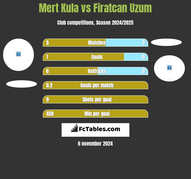 Mert Kula vs Firatcan Uzum h2h player stats