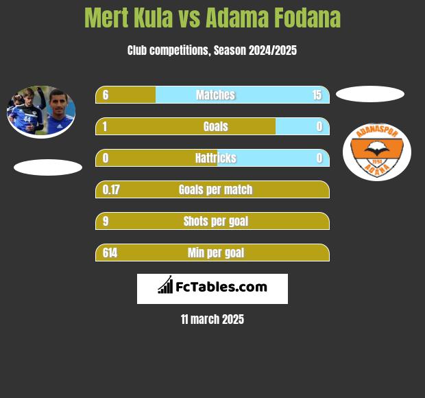 Mert Kula vs Adama Fodana h2h player stats