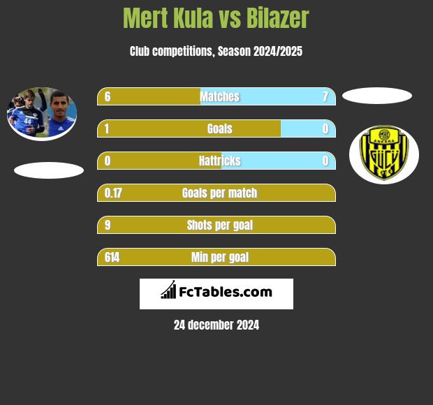 Mert Kula vs Bilazer h2h player stats