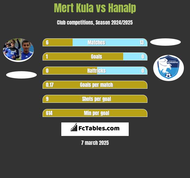 Mert Kula vs Hanalp h2h player stats