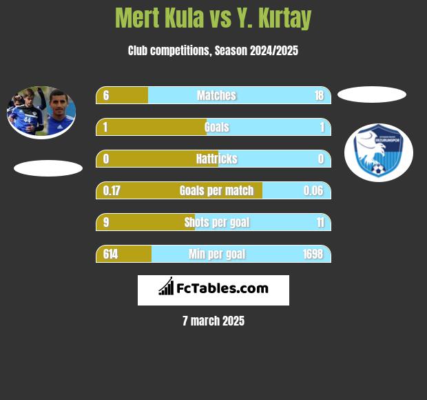 Mert Kula vs Y. Kırtay h2h player stats