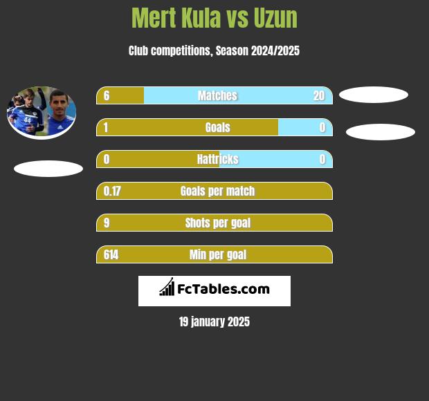 Mert Kula vs Uzun h2h player stats