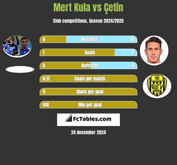 Mert Kula vs Çetin h2h player stats