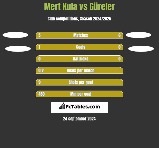 Mert Kula vs Güreler h2h player stats