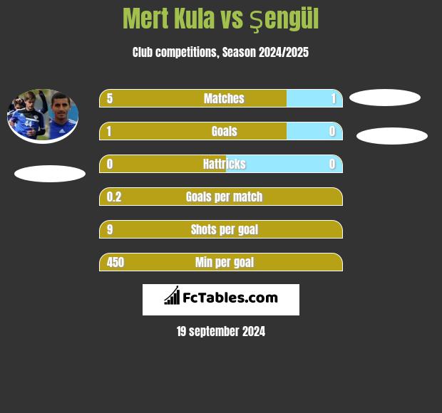 Mert Kula vs Şengül h2h player stats