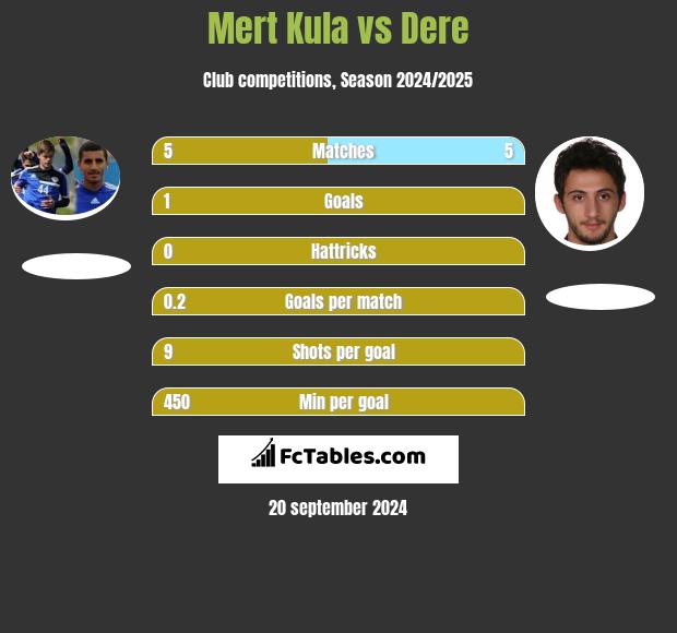 Mert Kula vs Dere h2h player stats