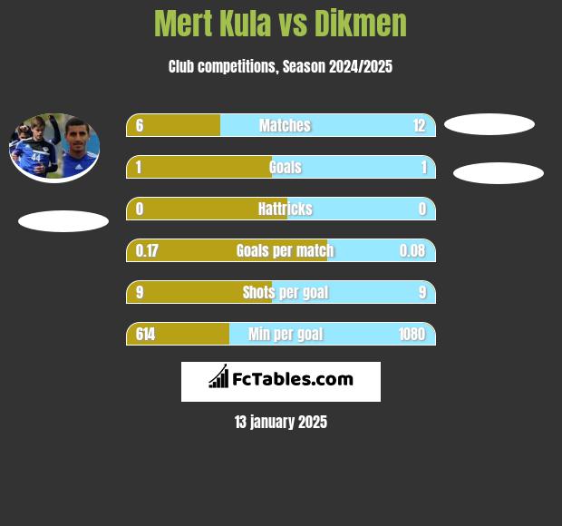 Mert Kula vs Dikmen h2h player stats