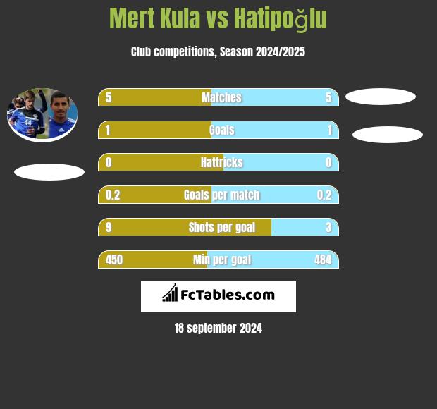 Mert Kula vs Hatipoğlu h2h player stats