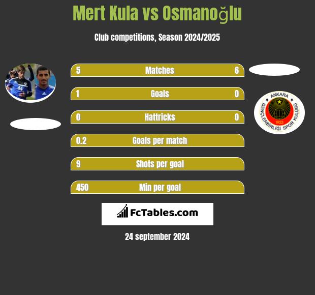 Mert Kula vs Osmanoğlu h2h player stats