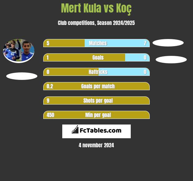 Mert Kula vs Koç h2h player stats