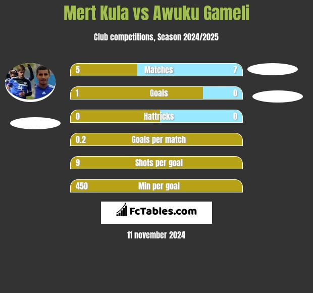 Mert Kula vs Awuku Gameli h2h player stats