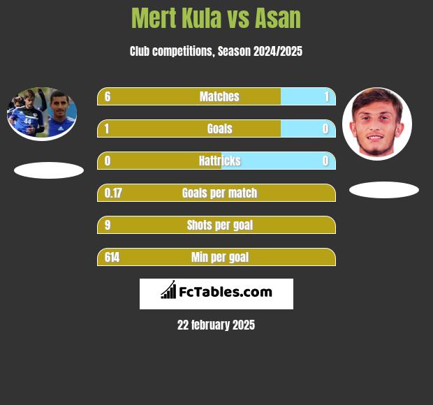 Mert Kula vs Asan h2h player stats