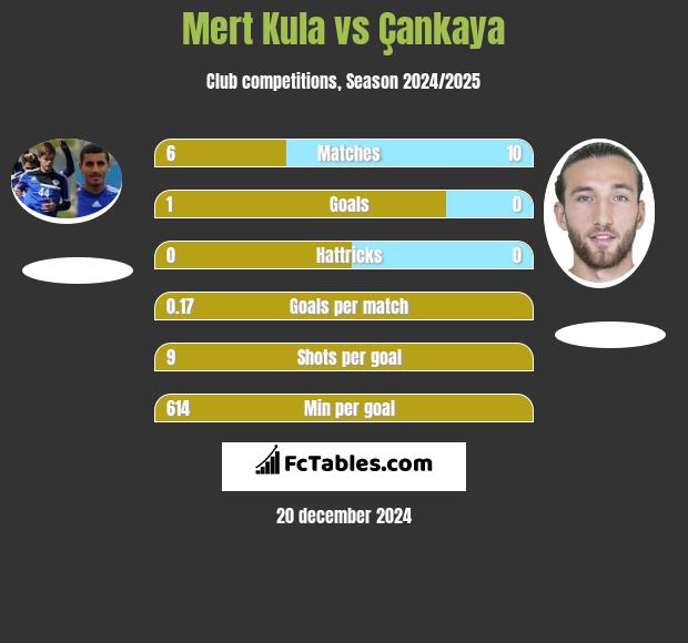 Mert Kula vs Çankaya h2h player stats