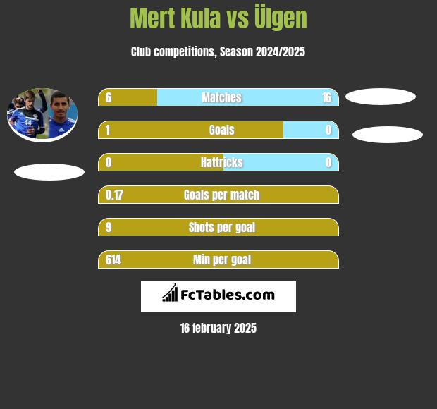 Mert Kula vs Ülgen h2h player stats