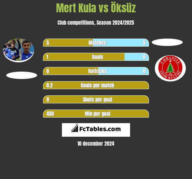 Mert Kula vs Öksüz h2h player stats