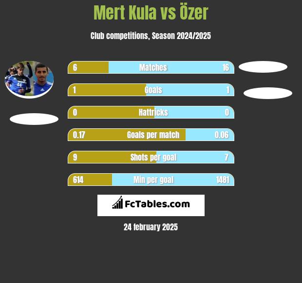 Mert Kula vs Özer h2h player stats