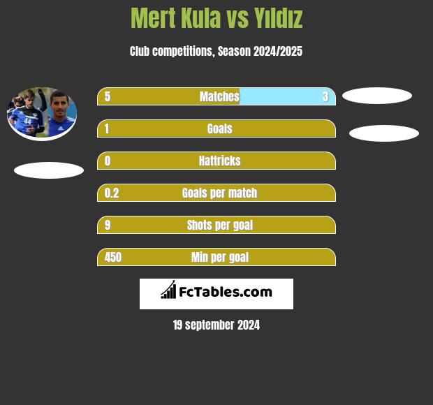 Mert Kula vs Yıldız h2h player stats