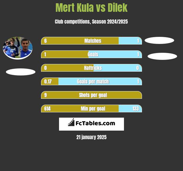 Mert Kula vs Dilek h2h player stats